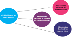 Schéma représentant les informations collectées sous forme de « métadonnées » et organisées en trois ensembles